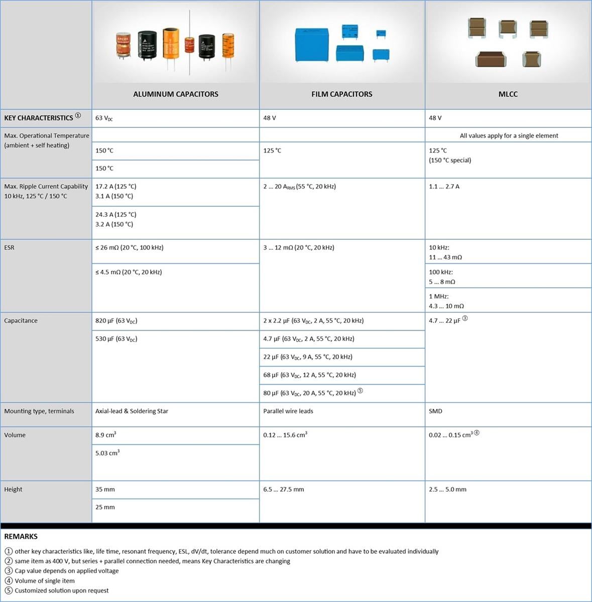 TDK BSG & Motor Applications for a Power of 12kW & Up